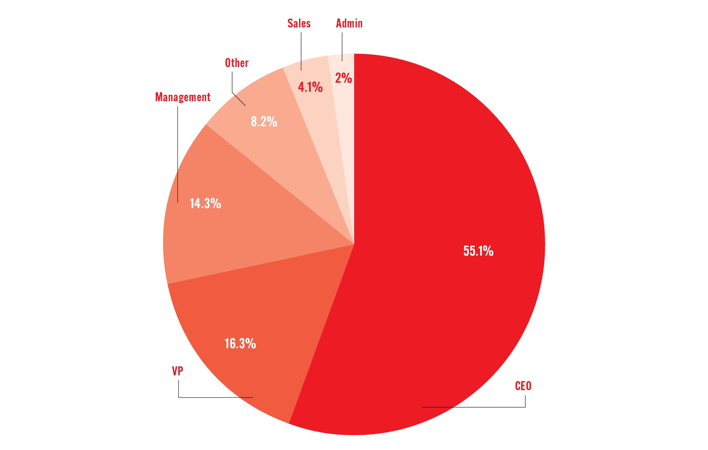 Pie chart
