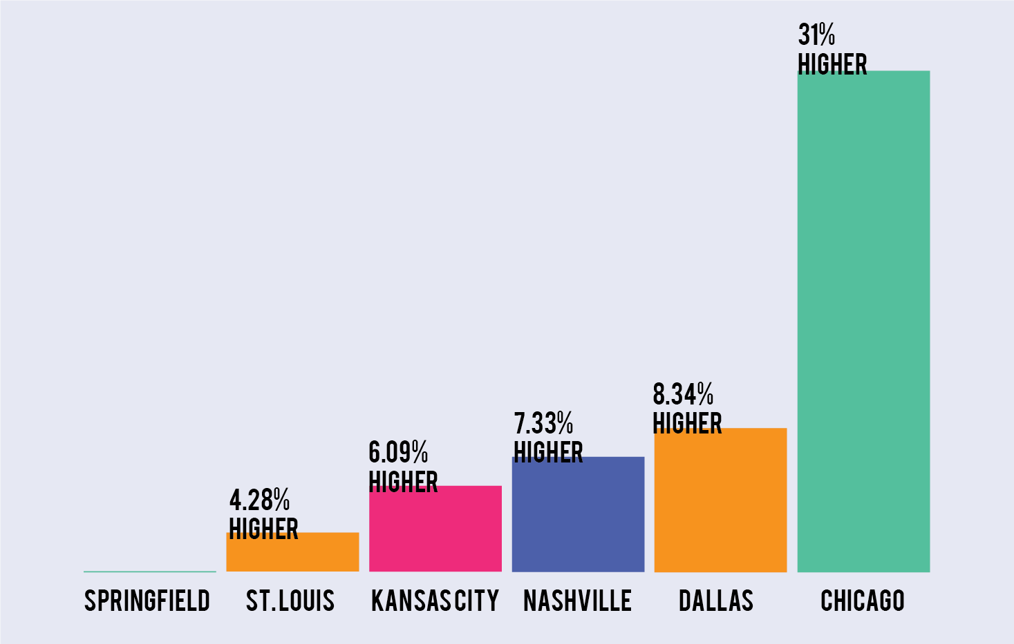 Springfield MO cost of living chart