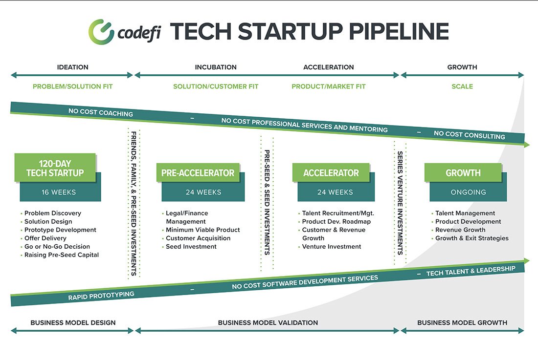 Codefi Springfield MO steps to creating tech startup