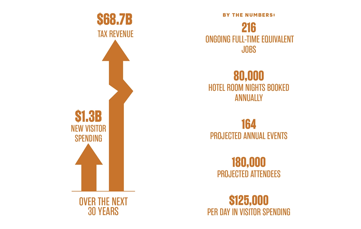 graph showing the impact of local sports on jobs and tourism