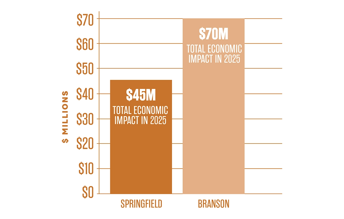 graph showing the impact of local sports on the economy.